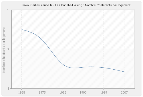 La Chapelle-Hareng : Nombre d'habitants par logement